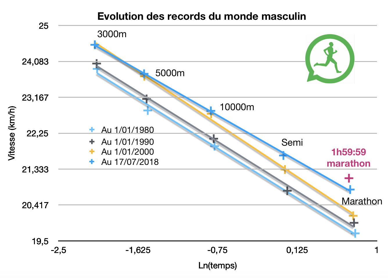 L'évolution des records du monde et un record sous les 2 heures