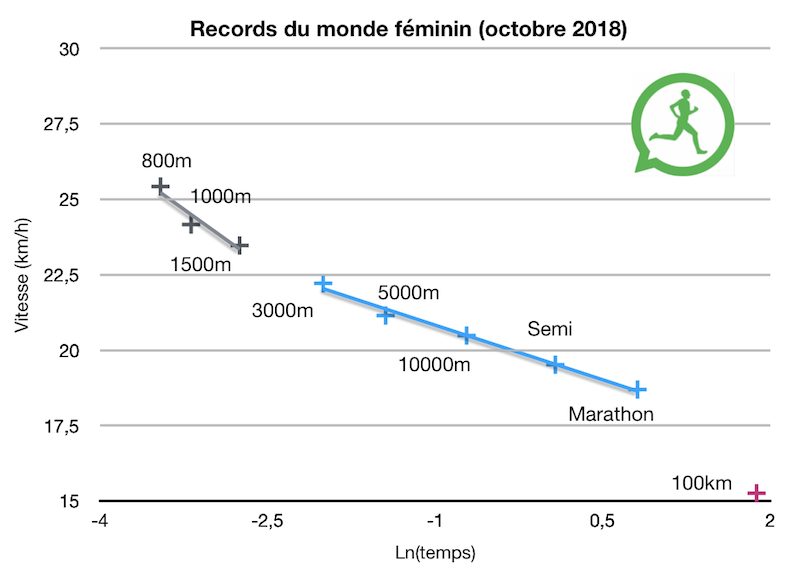 Les records du monde femmes
