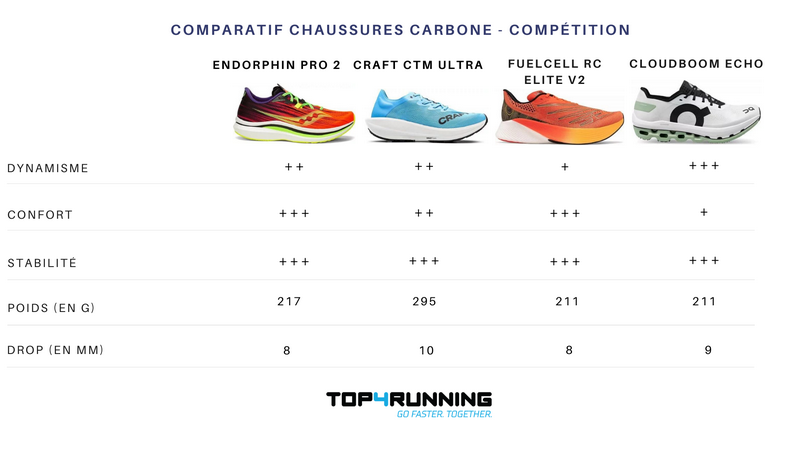 Quelles sont les meilleures chaussures de running ? Comparatif -  Runners-World