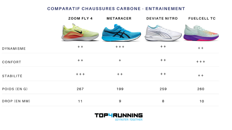 Comparatif chaussures à plaque carbone : Vaporfly, Adios Pro