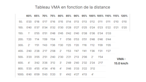 tableau VMA 15km/h