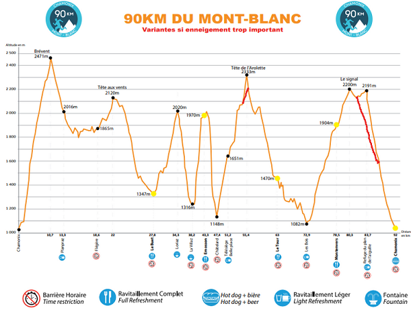 Profil du parcours du 90km du Mont Blanc