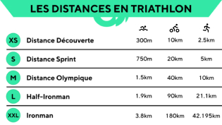 Différentes distances en triathlon
