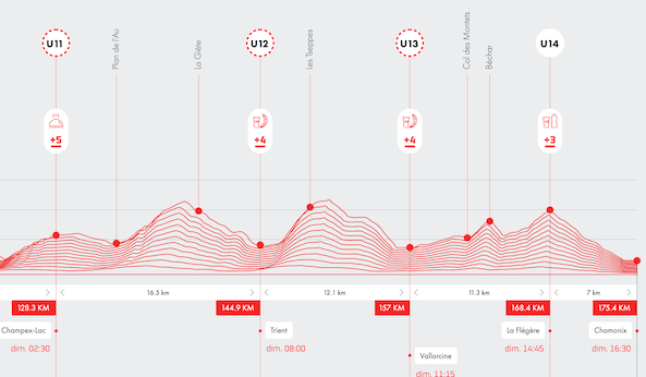 Parcours UTMB de Champex à Chamonix