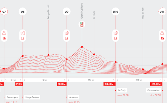 Parcours UTMB de Courmayeur à Champex