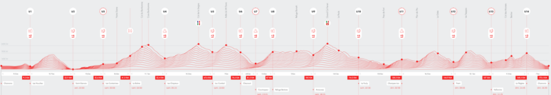 Parcours UTMB 170km 10 000m D+ - détail et dénivelé