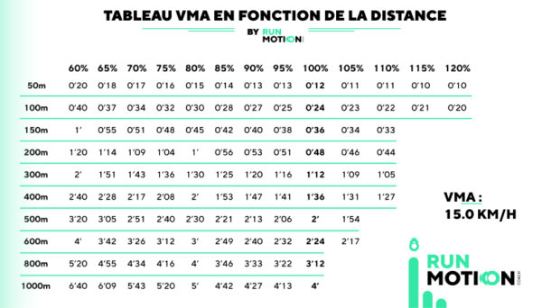 Tableau VMA pour calculer ses allures de séances - RunMotion Coach Running