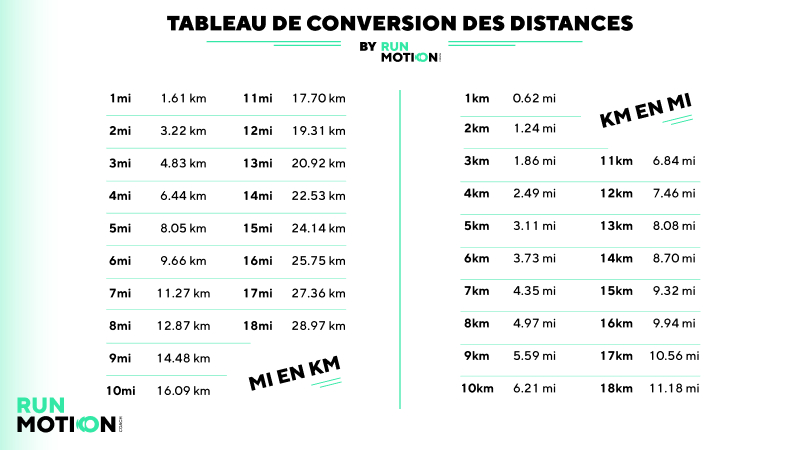 Tableau de conversion des distances - De kilomètres à miles et de miles à km