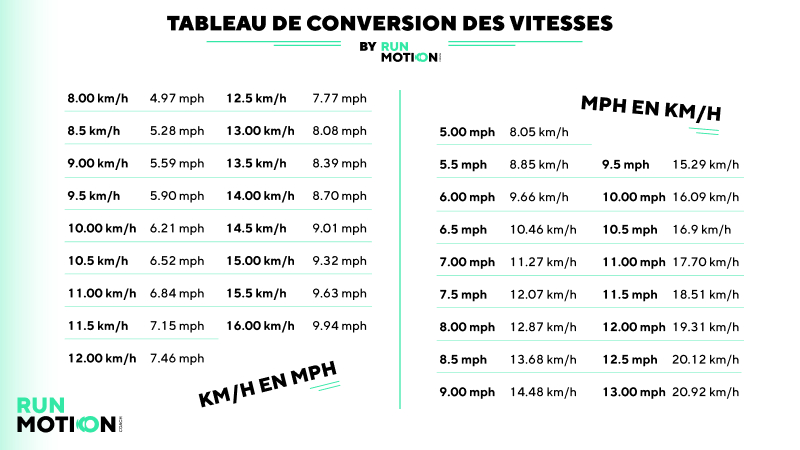 tableau de conversion des vitesses - de km/h à mph