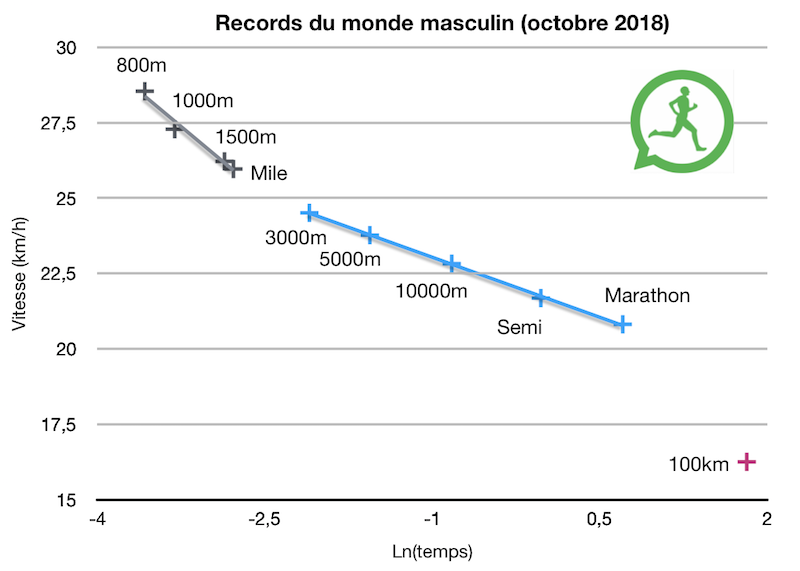 Coureur de marathon visant la barrière des 2 heures, performance et stratégie de course.