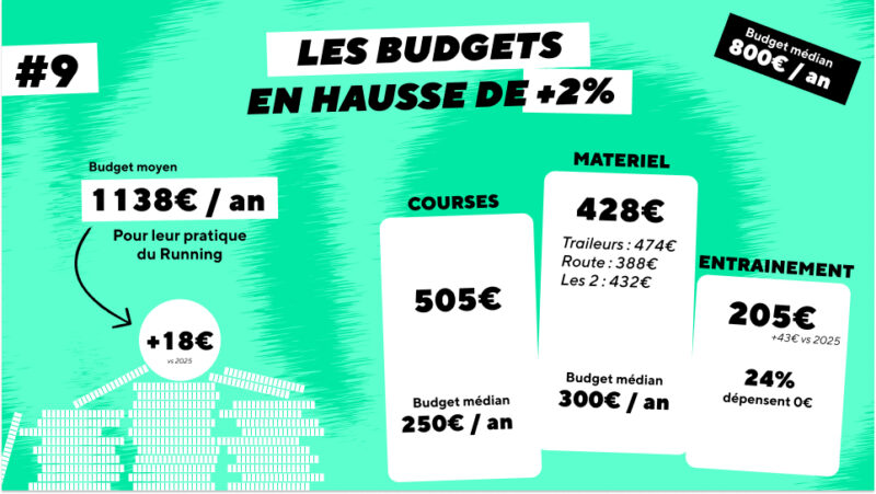 Baromètre du Running 2026 Budgets